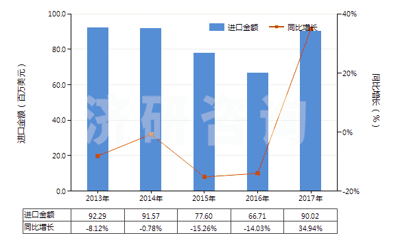 2013-2017年中國初級形狀的丁腈橡膠(膠乳除外)(HS40025910)進口總額及增速統(tǒng)計